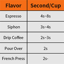 Siyah Ev Kullanımı Kahve Çekirdeği Çapak Öğütücü Elektrikli Parçacık Boyutu CE ETL CB